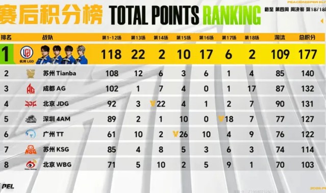开云官方直播-PEL周决W4D3：浴火重生！LGD以无敌之姿获得第四周周决冠军