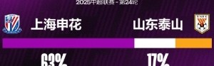 申花对泰山取得三连胜且都零封 这两项数据都是对泰山最长的记录